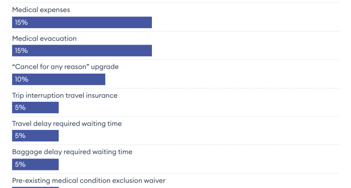 10 Best Travel Insurance Companies For 2025: Expert-Rated – Forbes Advisor